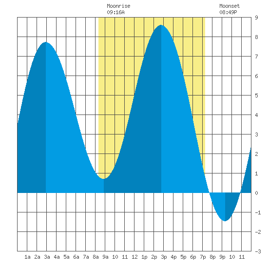 Chiachi Island, Perryville tide chart for Thursday, March 3, 2022