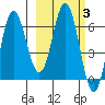 Chiachi Island, Perryville tide chart for Thursday, March 3, 2022