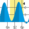 Chiachi Island, Perryville tide chart for Friday, March 4, 2022