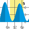 Chiachi Island, Perryville tide chart for Saturday, March 5, 2022