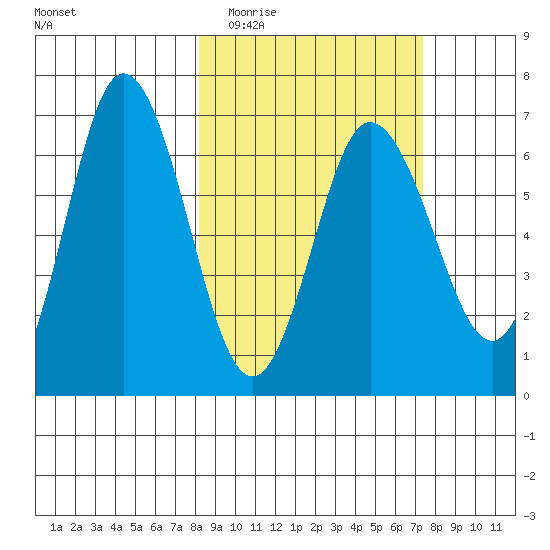 Chiachi Island, Perryville tide chart for Sunday, March 6, 2022