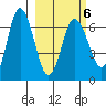 Chiachi Island, Perryville tide chart for Sunday, March 6, 2022