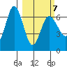 Chiachi Island, Perryville tide chart for Monday, March 7, 2022