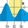 Chiachi Island, Perryville tide chart for Tuesday, March 8, 2022