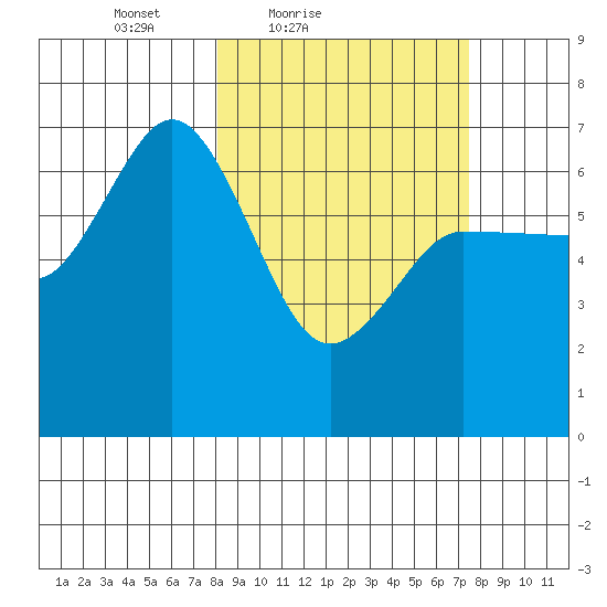 Chiachi Island, Perryville tide chart for Wednesday, March 9, 2022