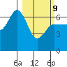 Chiachi Island, Perryville tide chart for Wednesday, March 9, 2022