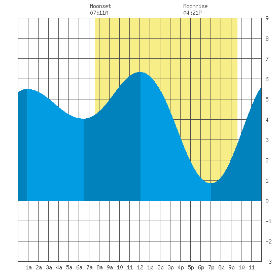 Chiachi Island, Perryville tide chart for Tuesday, April 12, 2022