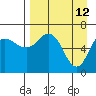 Chiachi Island, Perryville tide chart for Tuesday, April 12, 2022