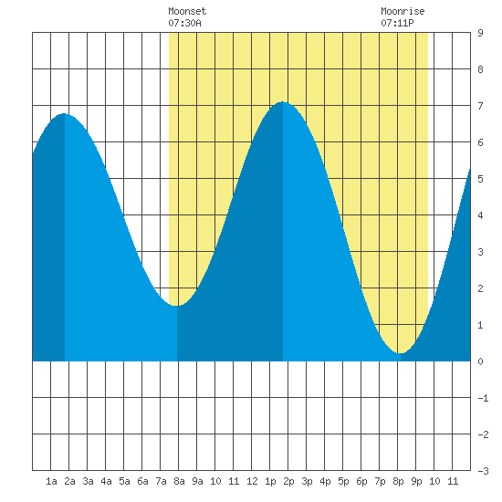 Chiachi Island, Perryville tide chart for Thursday, April 14, 2022