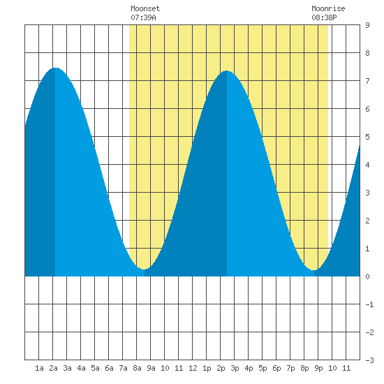 Chiachi Island, Perryville tide chart for Friday, April 15, 2022