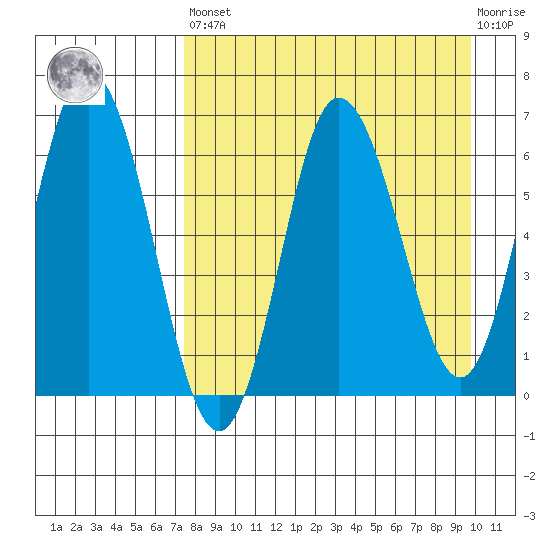 Chiachi Island, Perryville tide chart for Saturday, April 16, 2022