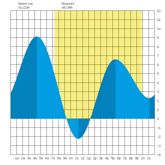 Chiachi Island, Perryville tide chart for Tuesday, April 19, 2022