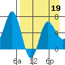 Chiachi Island, Perryville tide chart for Tuesday, April 19, 2022