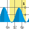 Chiachi Island, Perryville tide chart for Friday, April 1, 2022