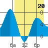 Chiachi Island, Perryville tide chart for Wednesday, April 20, 2022