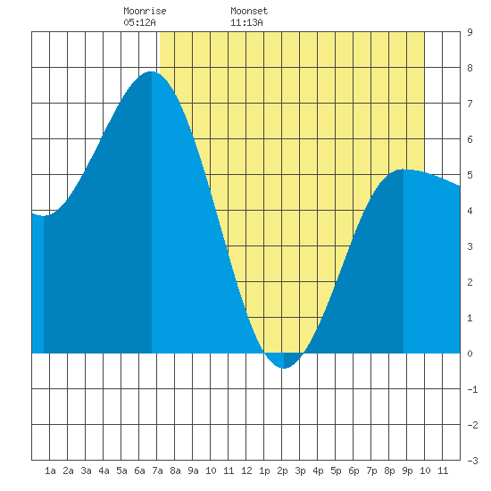 Chiachi Island, Perryville tide chart for Friday, April 22, 2022