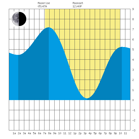 Chiachi Island, Perryville tide chart for Saturday, April 23, 2022