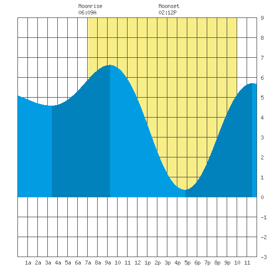 Chiachi Island, Perryville tide chart for Sunday, April 24, 2022