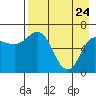 Chiachi Island, Perryville tide chart for Sunday, April 24, 2022
