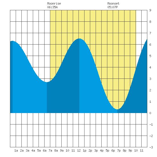 Chiachi Island, Perryville tide chart for Tuesday, April 26, 2022