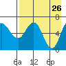 Chiachi Island, Perryville tide chart for Tuesday, April 26, 2022