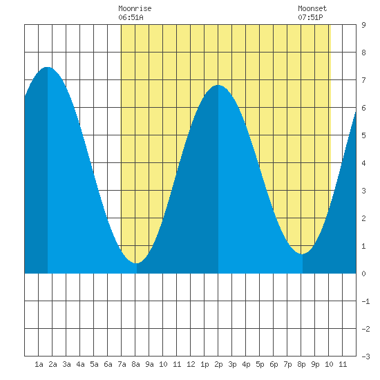 Chiachi Island, Perryville tide chart for Thursday, April 28, 2022