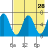 Chiachi Island, Perryville tide chart for Thursday, April 28, 2022