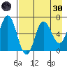 Chiachi Island, Perryville tide chart for Saturday, April 30, 2022