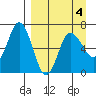 Chiachi Island, Perryville tide chart for Monday, April 4, 2022
