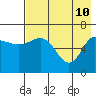 Chiachi Island, Perryville tide chart for Tuesday, May 10, 2022