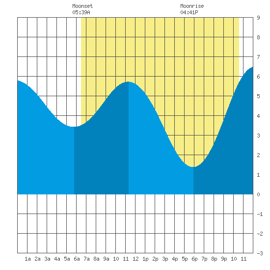Chiachi Island, Perryville tide chart for Wednesday, May 11, 2022