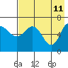 Chiachi Island, Perryville tide chart for Wednesday, May 11, 2022