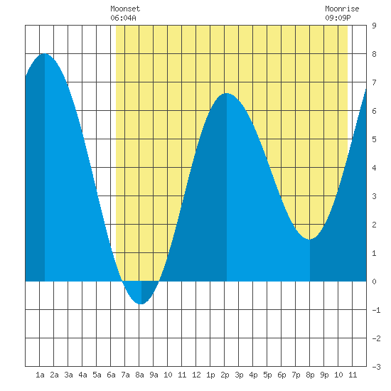Chiachi Island, Perryville tide chart for Saturday, May 14, 2022