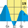 Chiachi Island, Perryville tide chart for Thursday, May 19, 2022