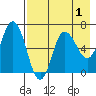 Chiachi Island, Perryville tide chart for Sunday, May 1, 2022