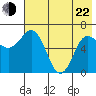 Chiachi Island, Perryville tide chart for Sunday, May 22, 2022