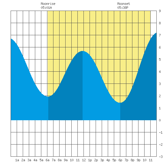 Chiachi Island, Perryville tide chart for Wednesday, May 25, 2022