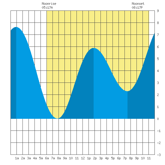 Chiachi Island, Perryville tide chart for Friday, May 27, 2022