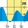 Chiachi Island, Perryville tide chart for Saturday, May 28, 2022