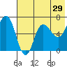 Chiachi Island, Perryville tide chart for Sunday, May 29, 2022