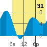 Chiachi Island, Perryville tide chart for Tuesday, May 31, 2022
