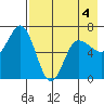 Chiachi Island, Perryville tide chart for Wednesday, May 4, 2022