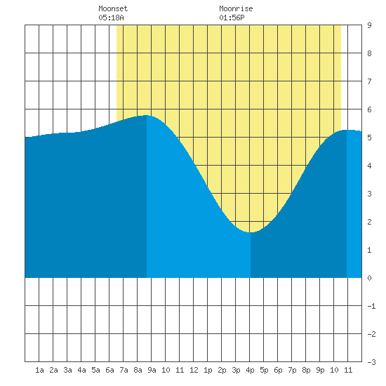 Chiachi Island, Perryville tide chart for Monday, May 9, 2022