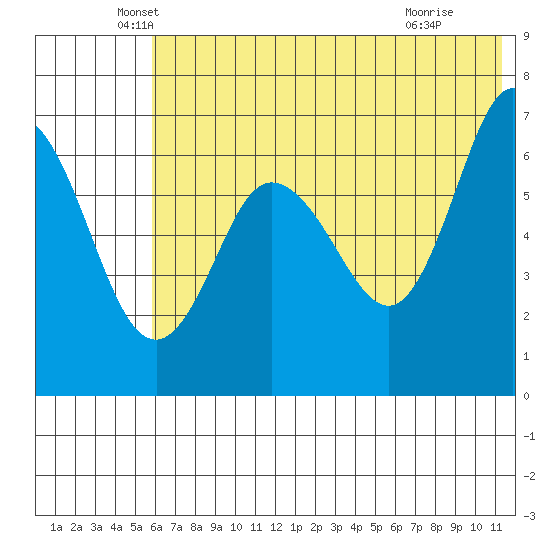Chiachi Island, Perryville tide chart for Friday, June 10, 2022