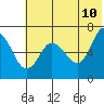 Chiachi Island, Perryville tide chart for Friday, June 10, 2022