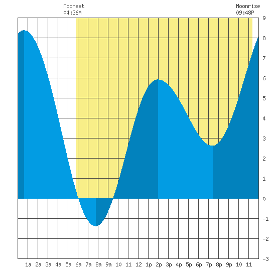 Chiachi Island, Perryville tide chart for Sunday, June 12, 2022