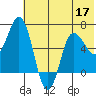 Chiachi Island, Perryville tide chart for Friday, June 17, 2022