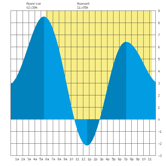Chiachi Island, Perryville tide chart for Saturday, June 18, 2022