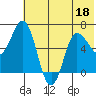 Chiachi Island, Perryville tide chart for Saturday, June 18, 2022
