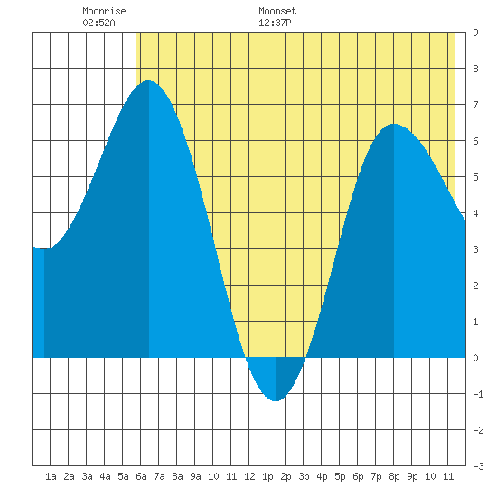 Chiachi Island, Perryville tide chart for Sunday, June 19, 2022